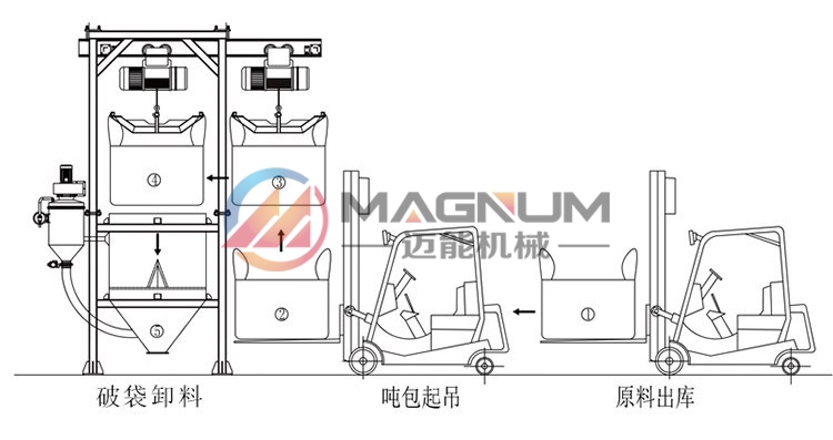 原料葡萄糖噸袋拆包機輸送過程