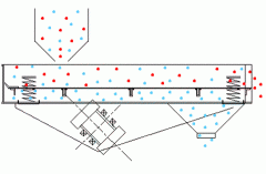 直線振動(dòng)篩在使用中應(yīng)注意那些細(xì)節(jié)？